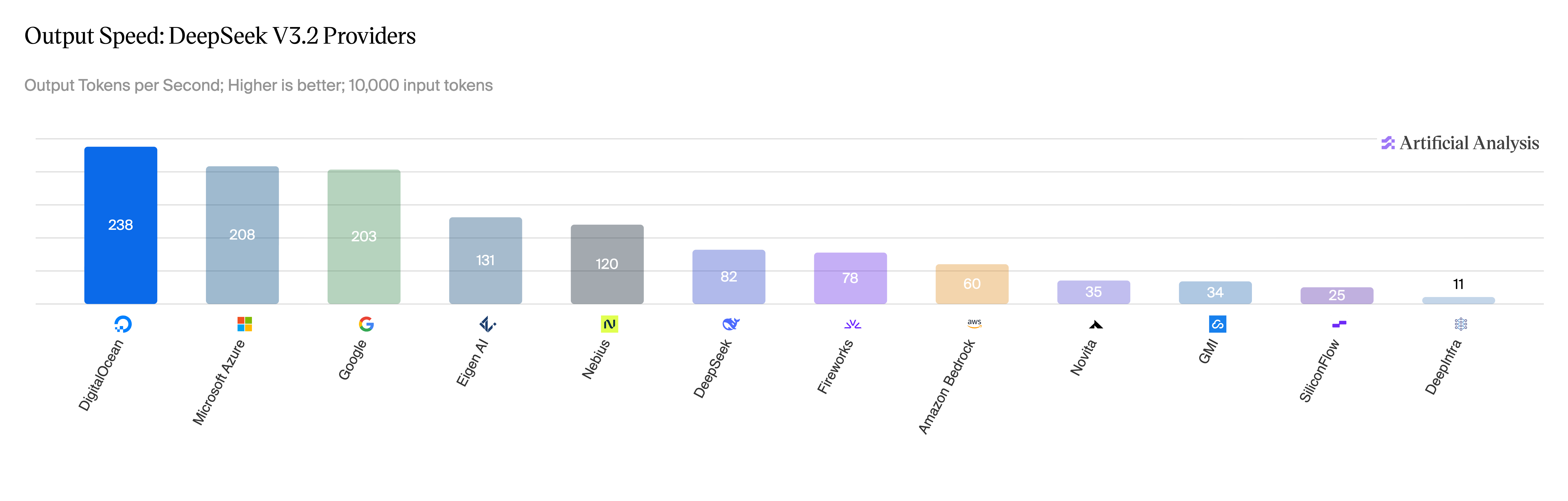deepseek latency