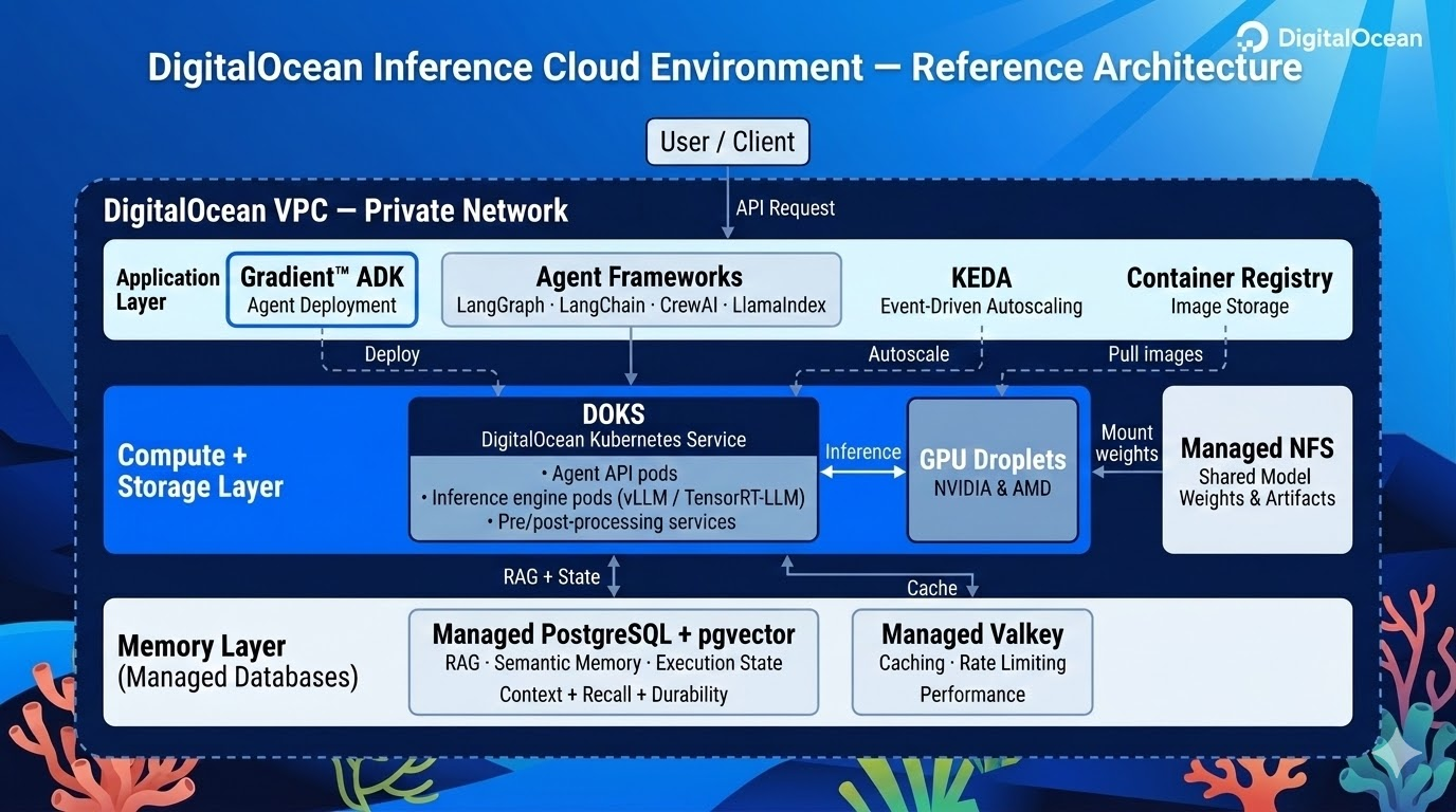 DO Agentic Inference Cloud Diagram