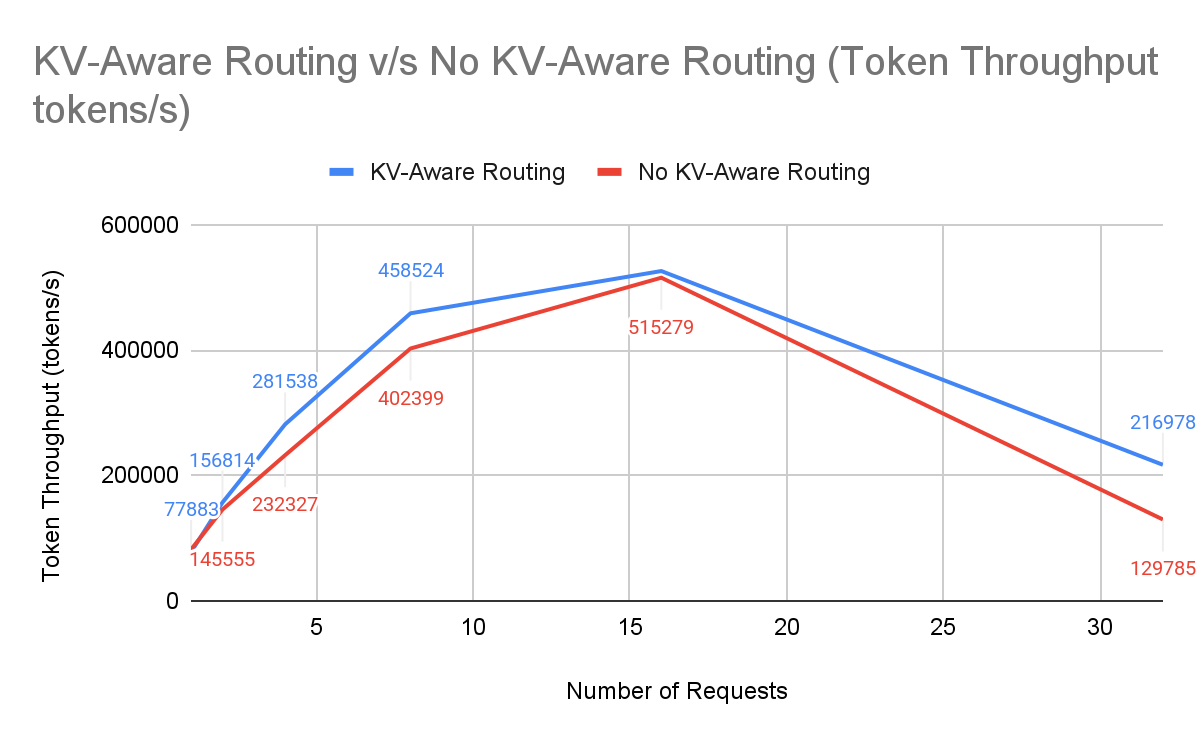 Token throughput graph