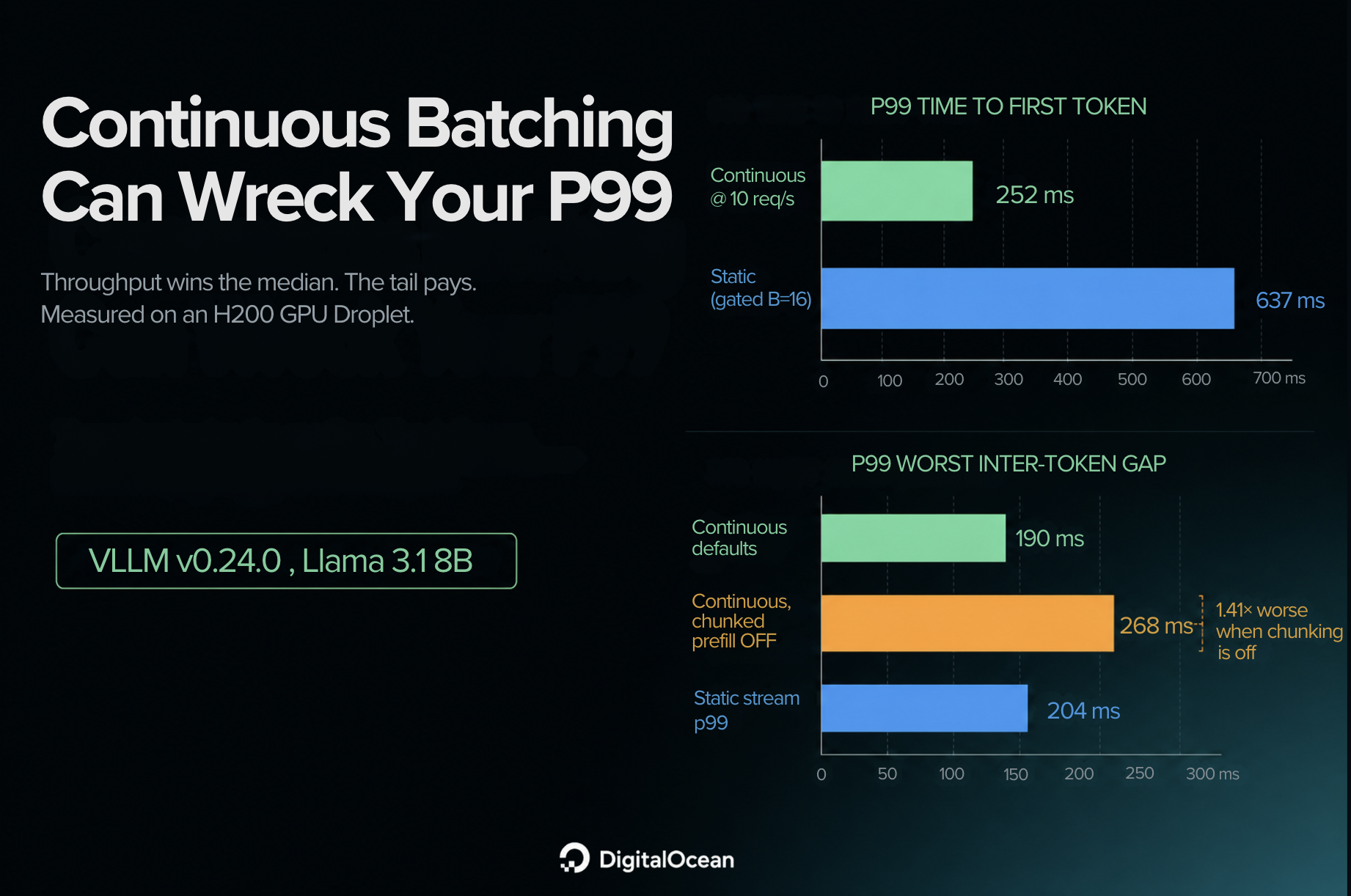 Continuous Batching Improves Your P50 and Can Wreck Your P99: The Measured Tradeoff