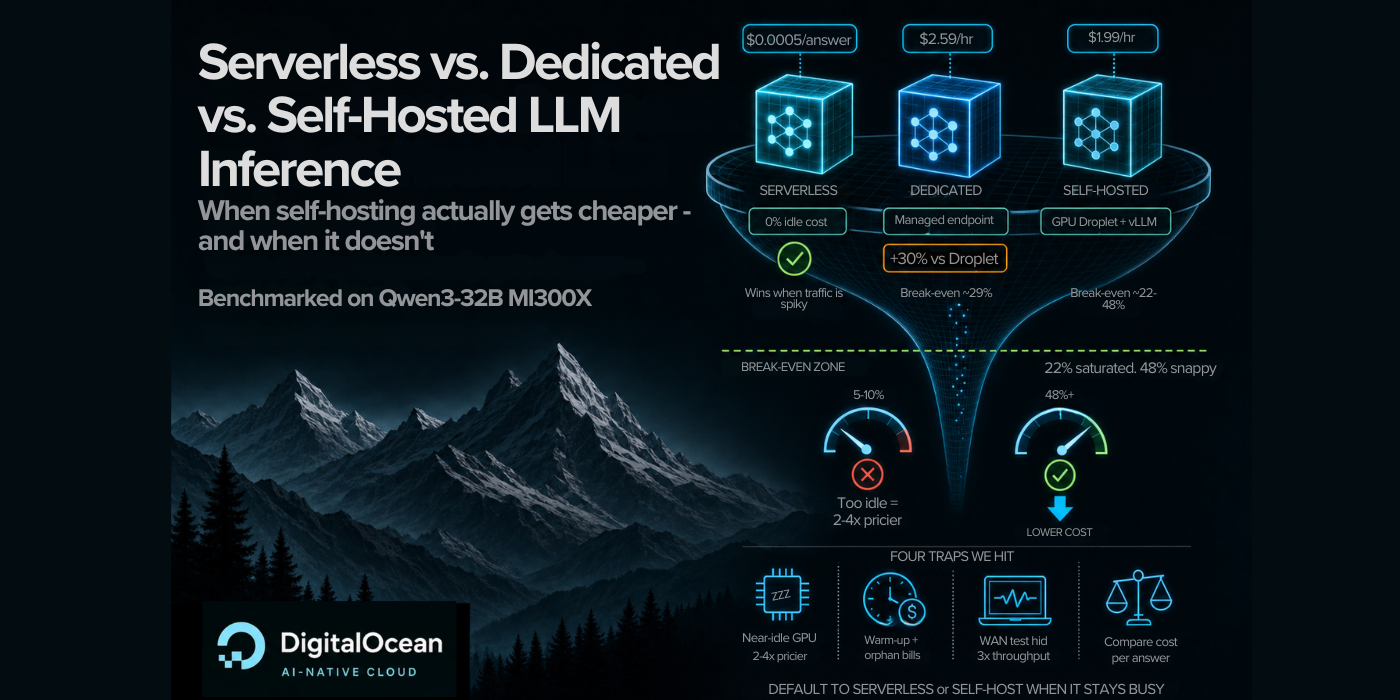 Serverless vs. Dedicated vs. Self-Hosted LLM Inference: When Self-Hosting Actually Gets Cheaper