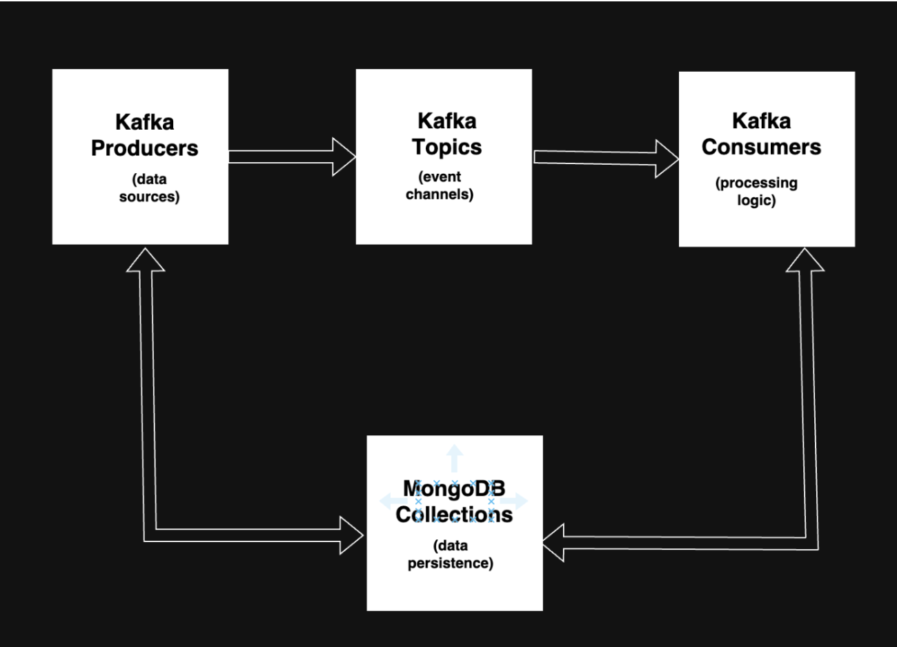Data flow for kafka & MongoDB setup