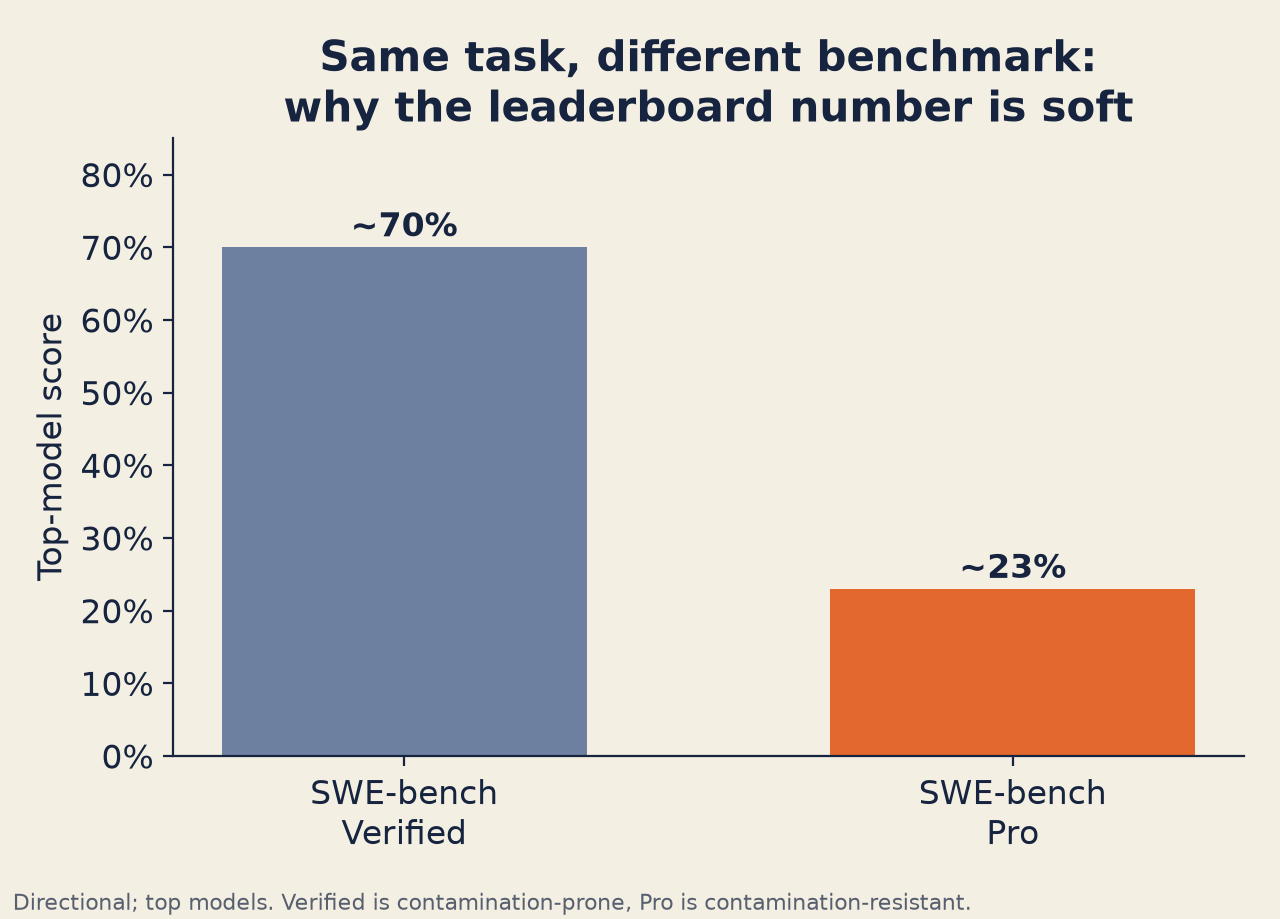 Bar chart: ~70% on SWE-bench Verified versus ~23% on SWE-bench Pro