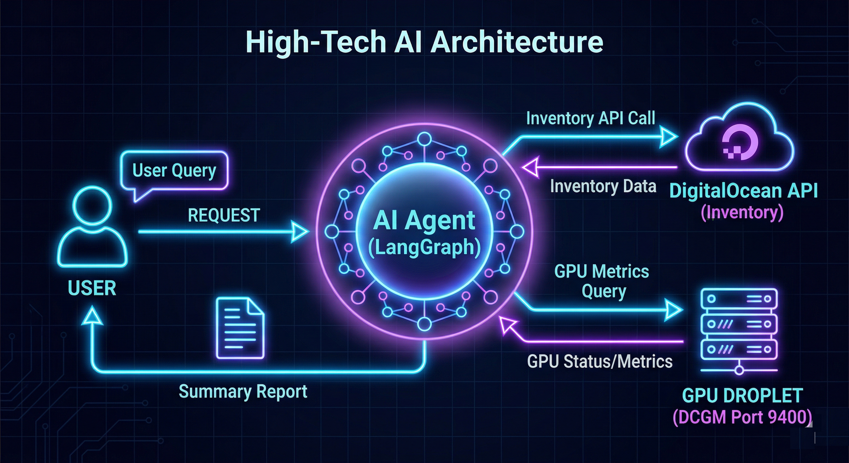 Architecture diagram showing the data flow from user prompt through LangGraph state management, tool execution, parallel DCGM scraping, to the Omniscient Payload and LLM synthesis