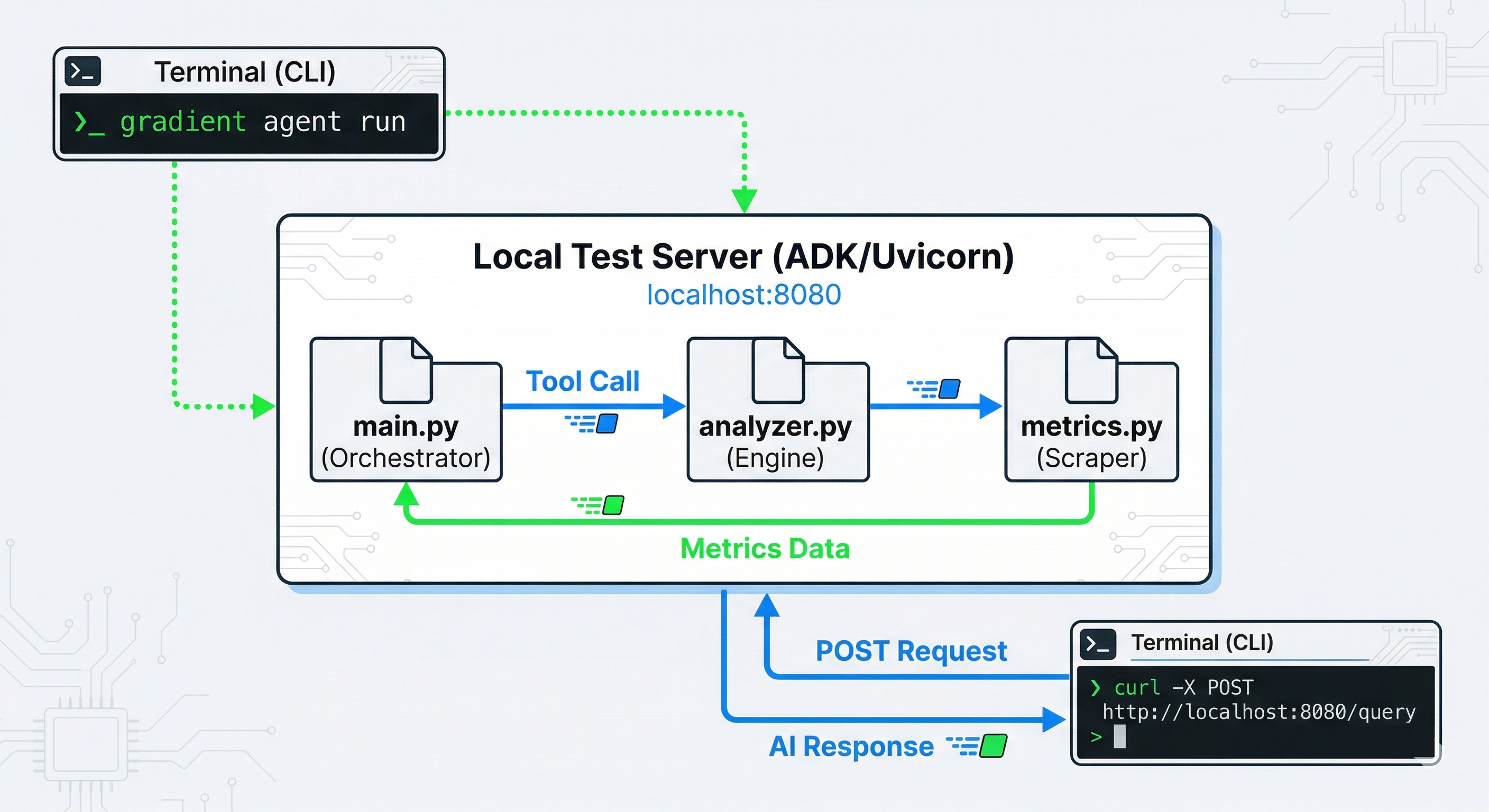 Screenshot of local agent testing showing curl commands and agent responses with GPU fleet analysis