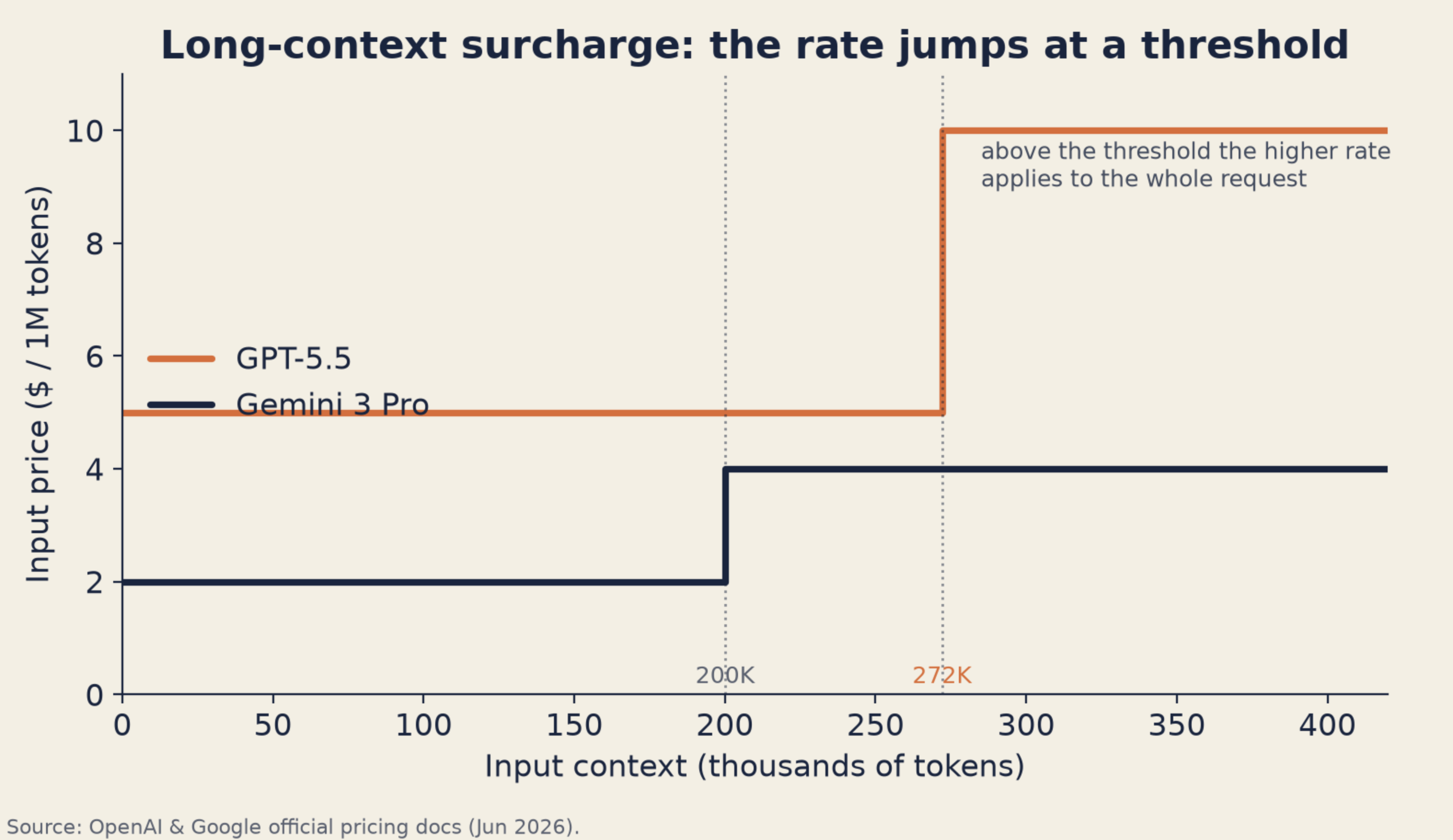 Long-context pricing step chart