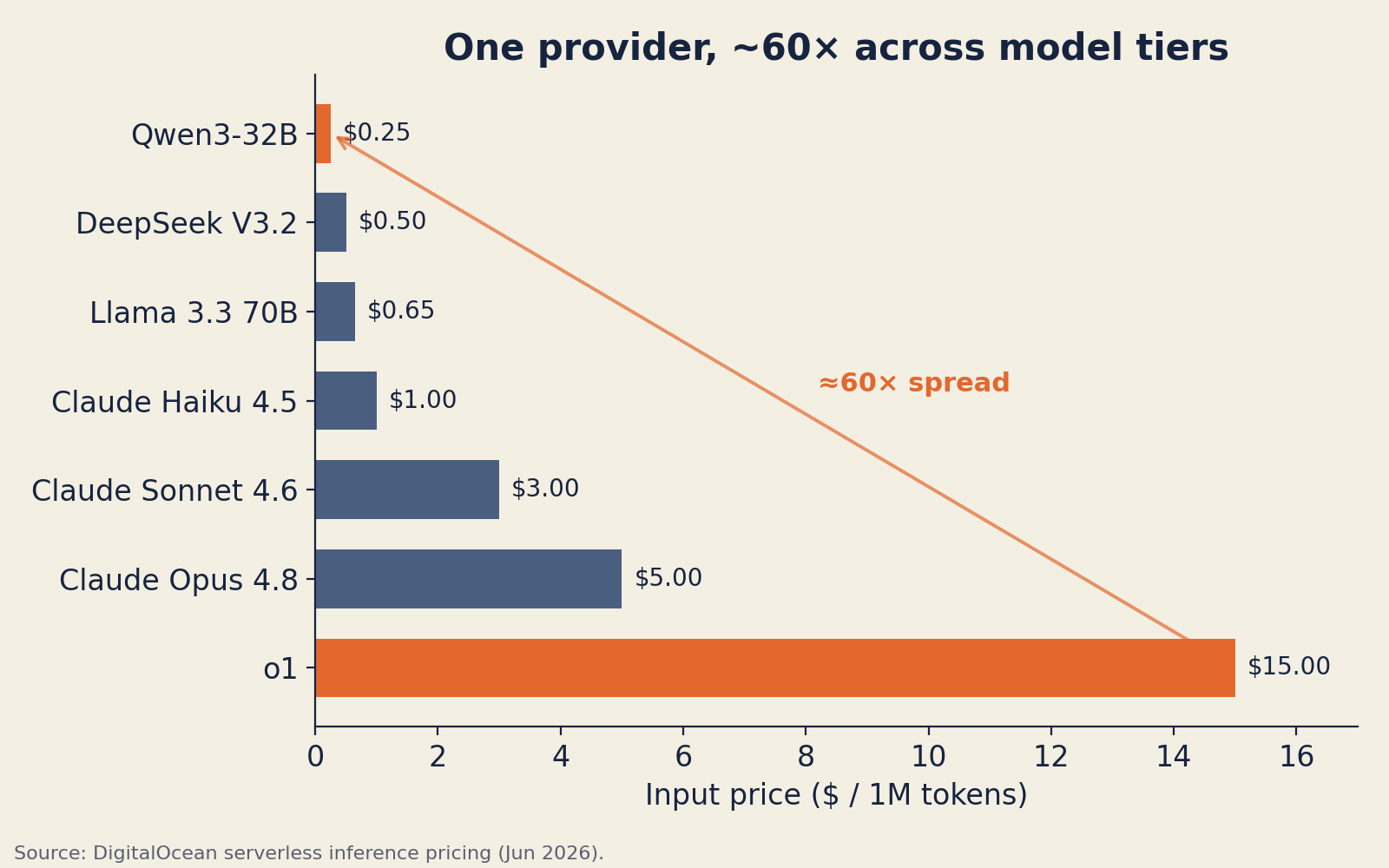 Price ladder of DigitalOcean serverless model tiers from Qwen3-32B to o1, a 60× input spread