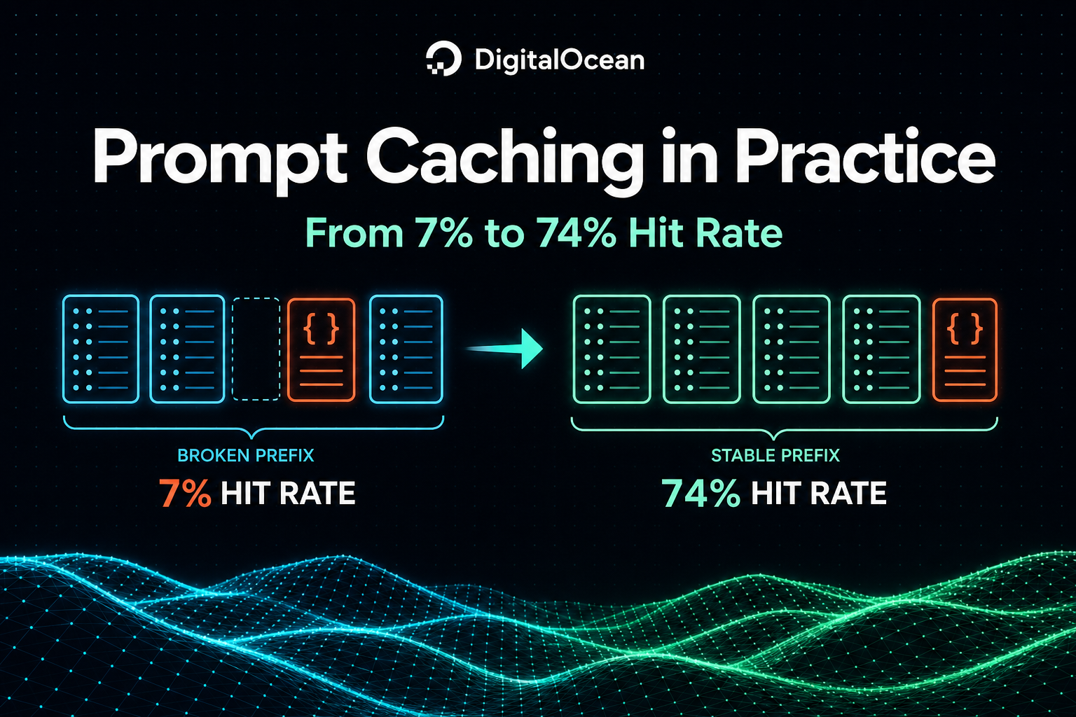 Prompt Caching In Practice: From 7% To 74% Hit Rate(inference In Production Series)