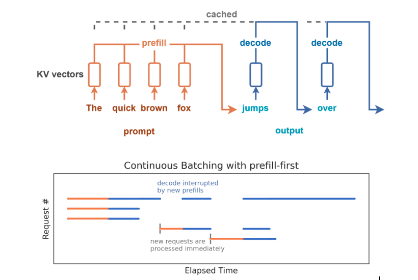 Prefill vs. Decode