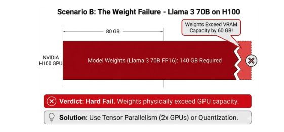 The "Weight Failure"