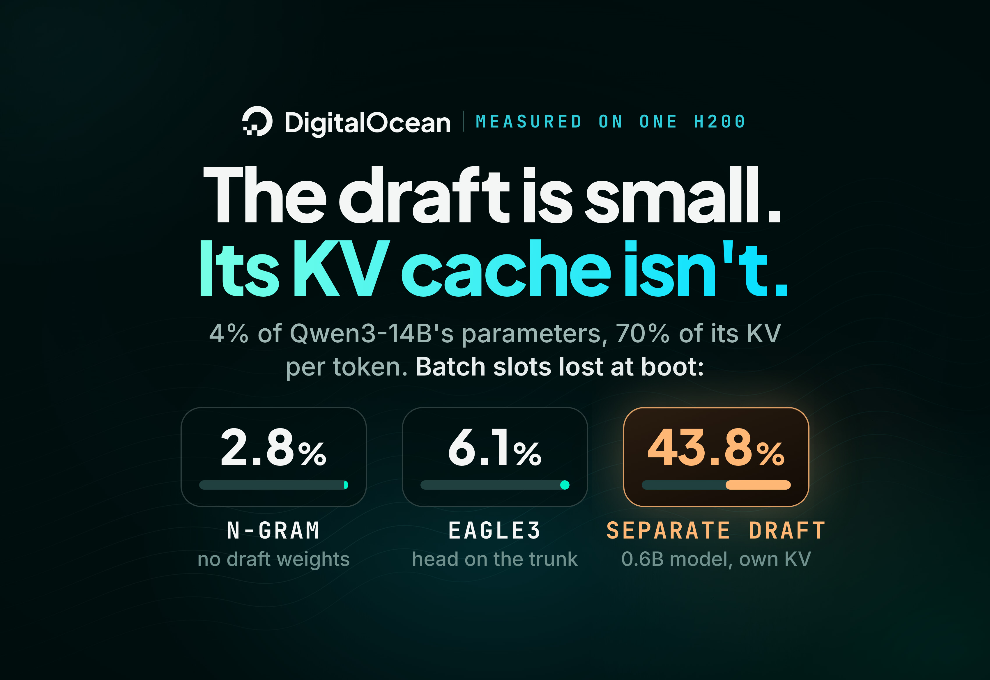 Speculative Decoding's Hidden Cost: The KV Cache Capacity You Give Up, and Where Throughput Turns Negative