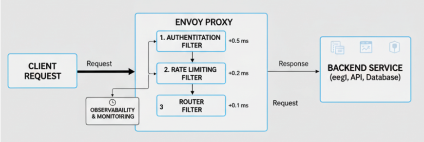 How to decrease latency