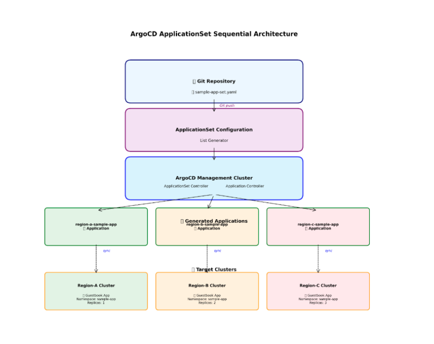 ArgoCD ApplicationSets Architecture
