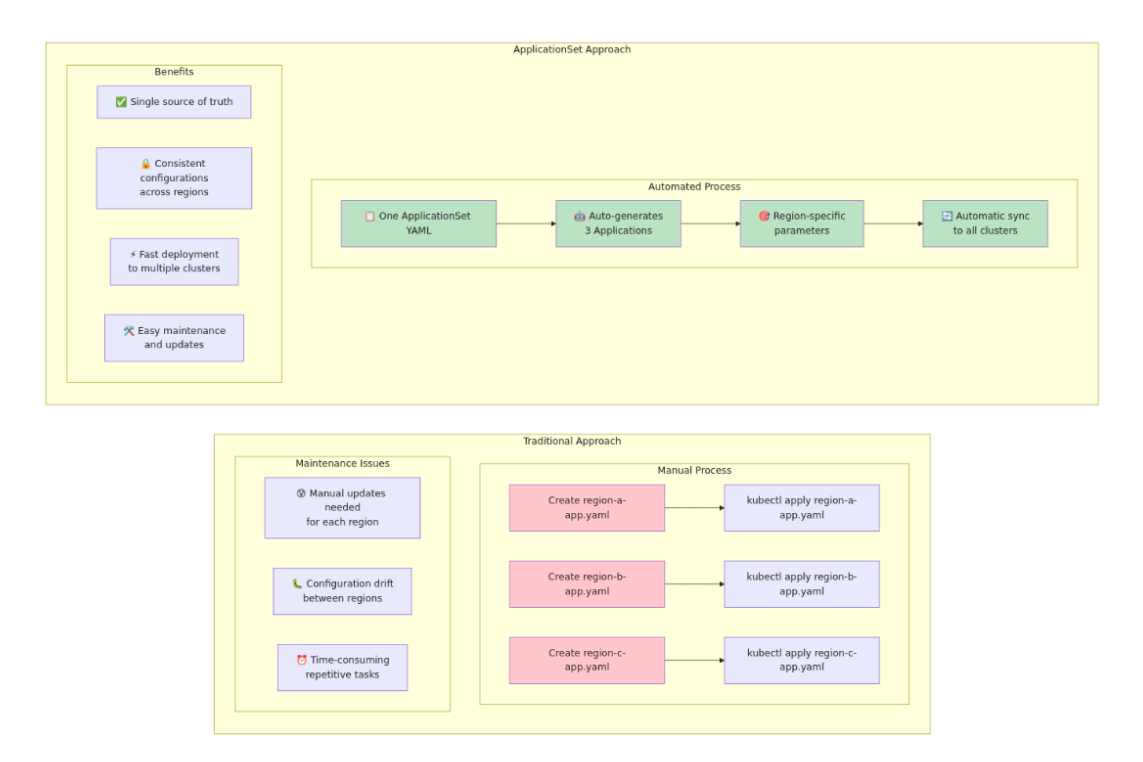 ApplicationSets Advantages