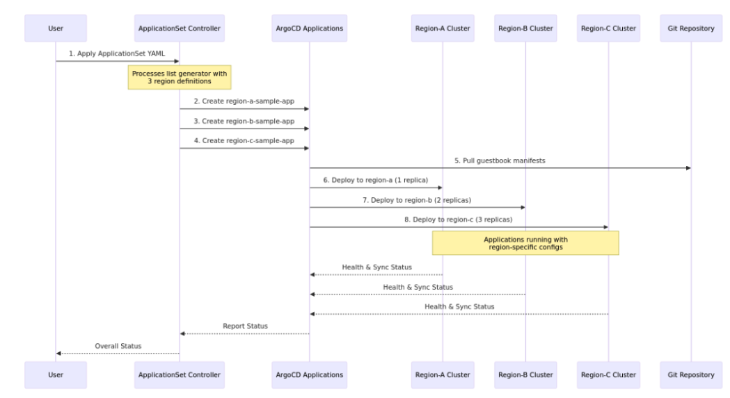 high level Implementation of ArgoCD ApplicationSets