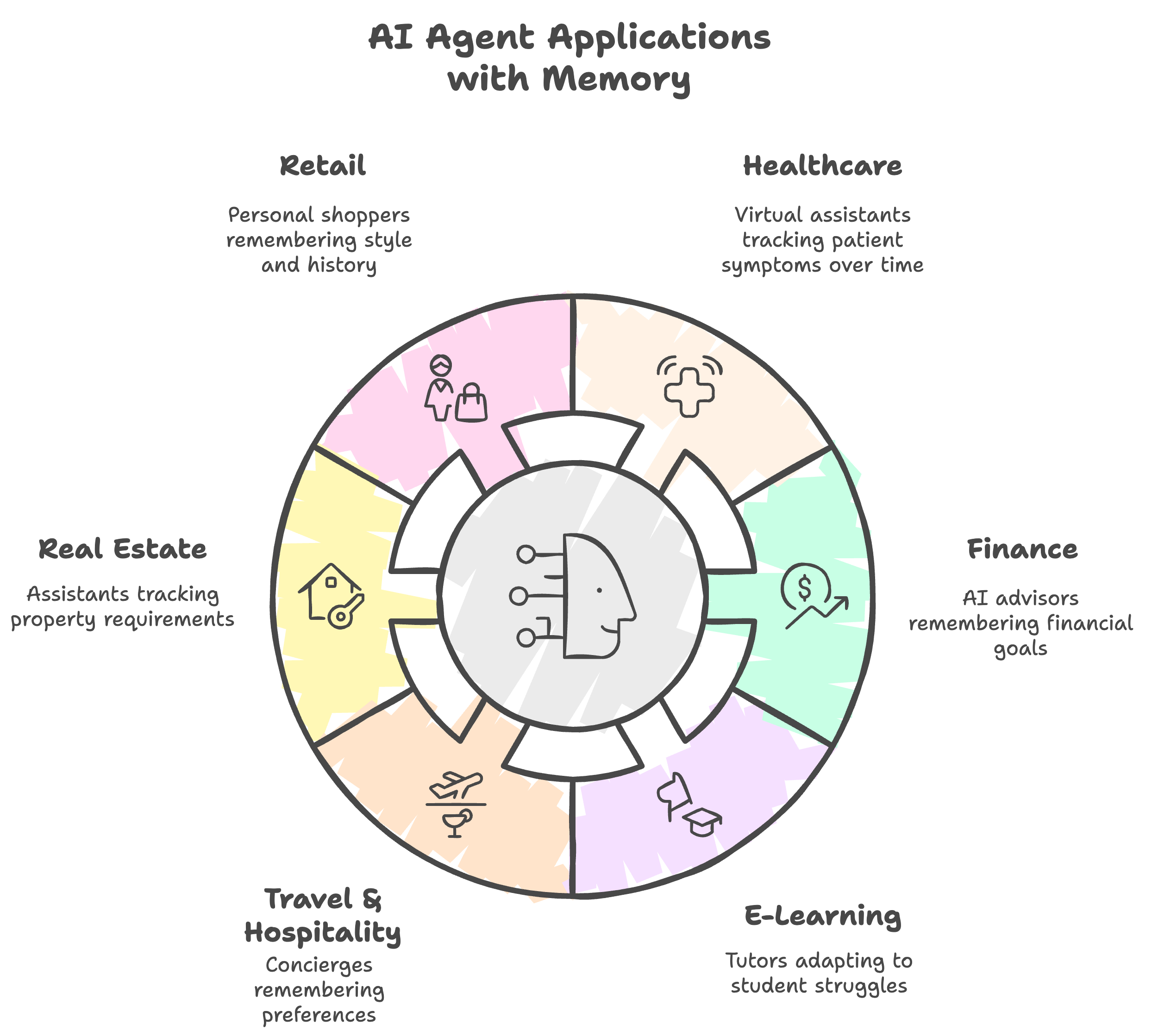 AI agent with memory applications across different industries: healthcare, finance, e-learning, travel, real estate, and retail