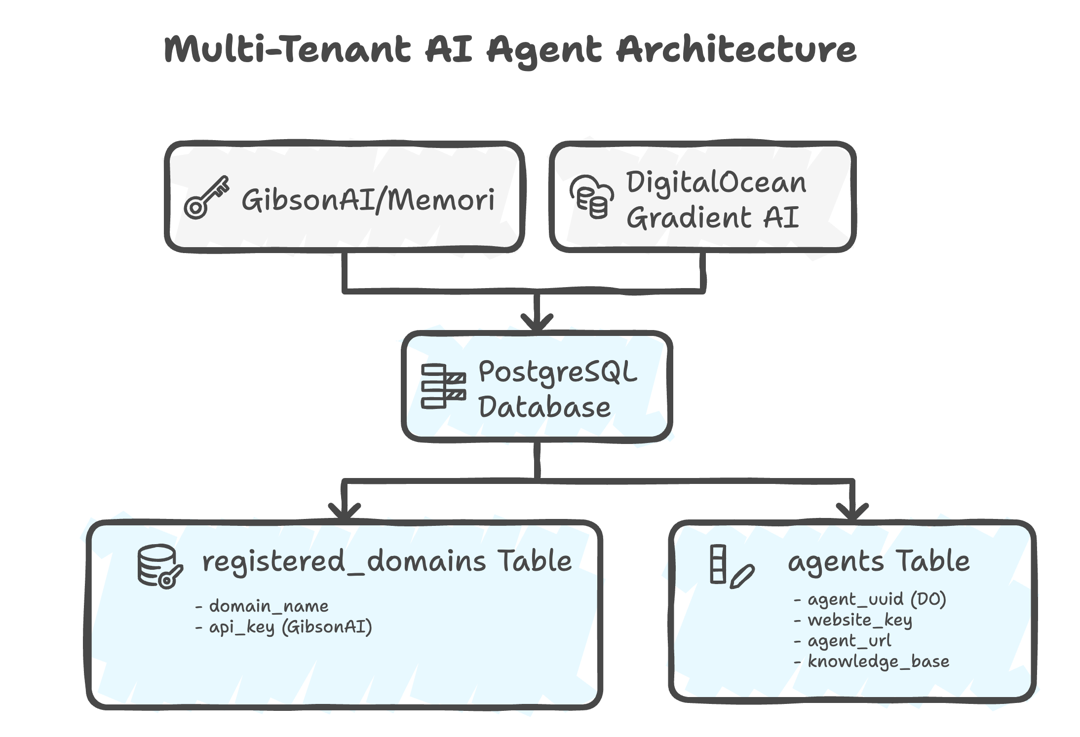 Multi-tenant AI agent architecture showing three services: GibsonAI authentication, DigitalOcean Gradient AI, and PostgreSQL database with their connections