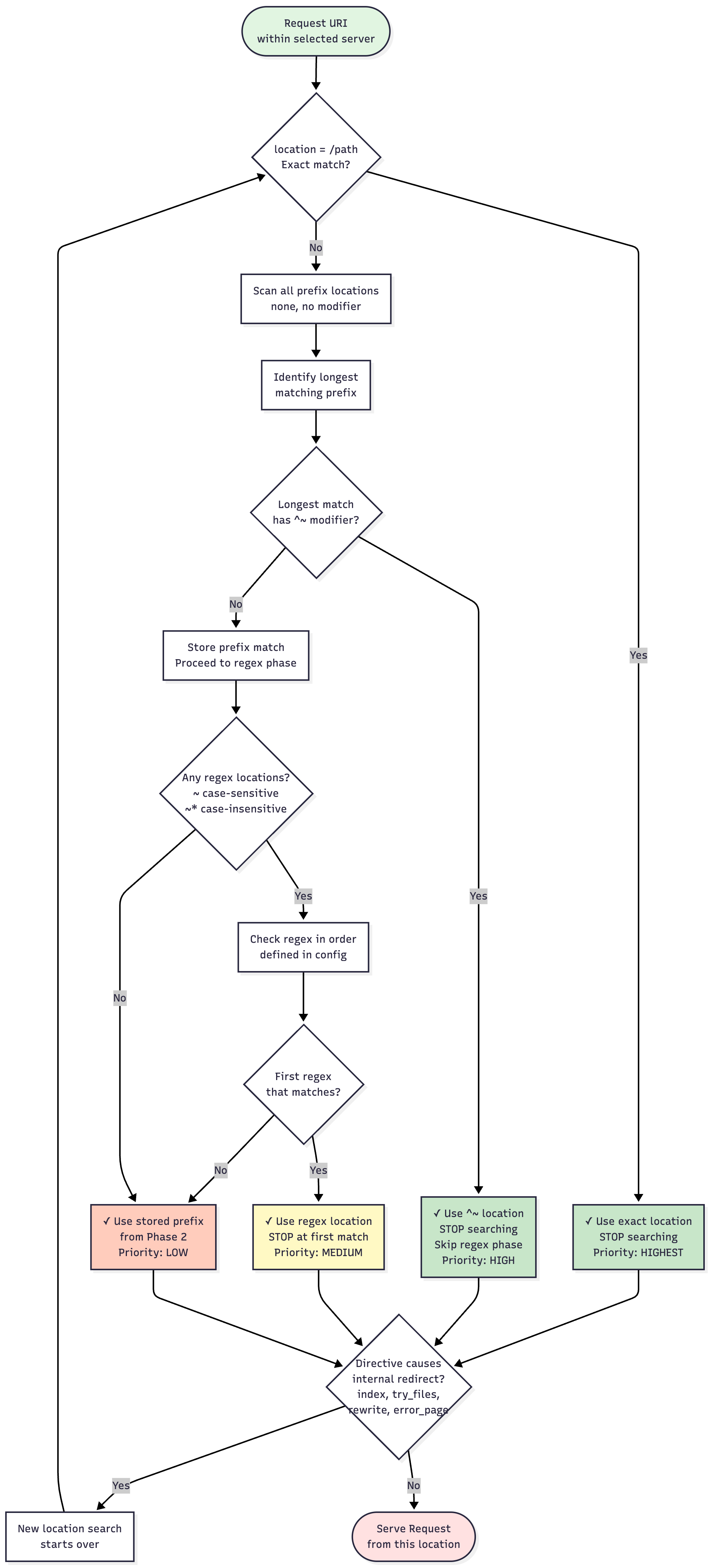 Nginx Location Block Selection Algorithm