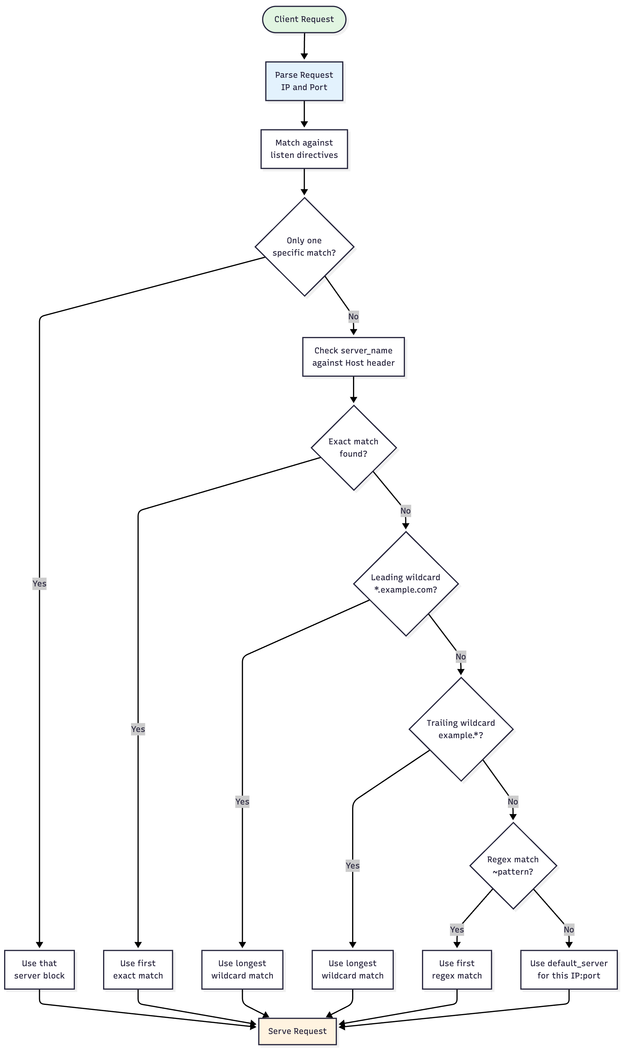 Nginx Server block selection algorithm