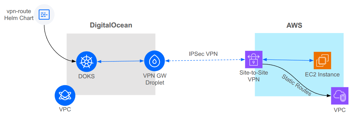 Site to Site VPN between DO and AWS