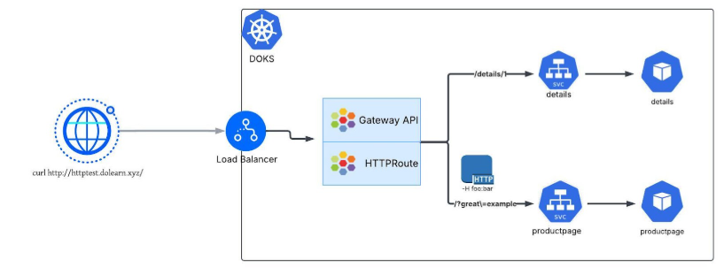 Gateway API For Sample Application