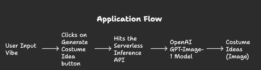 Architecture diagram