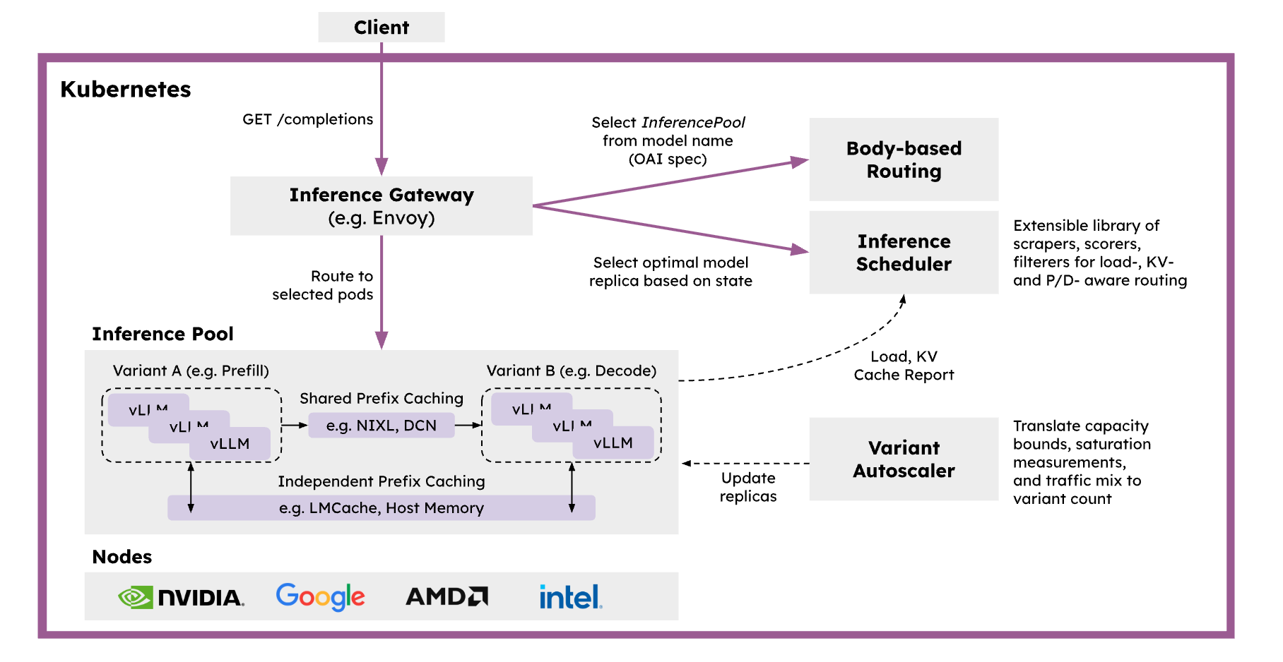 llm-d architecture