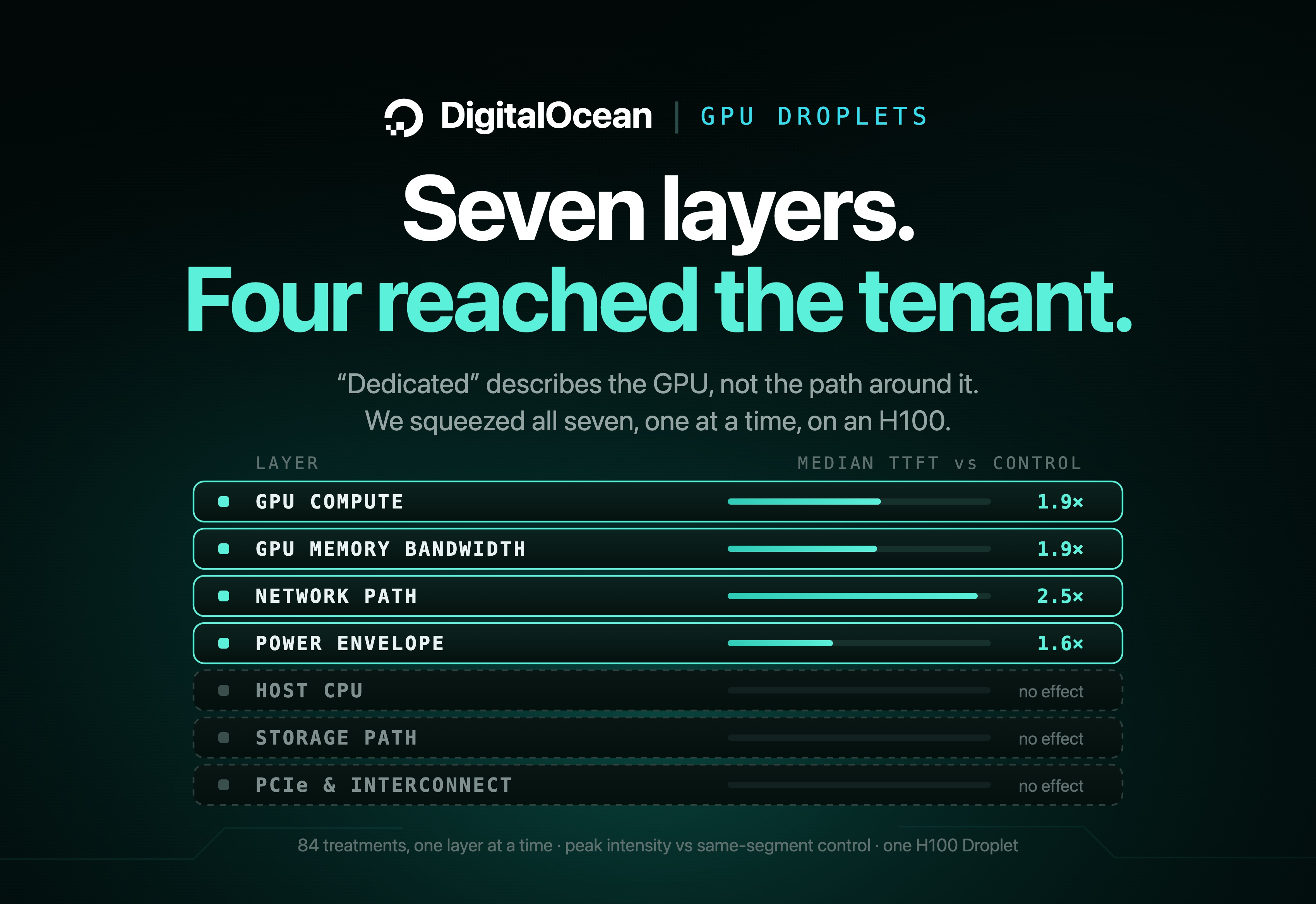 Multi-Tenant GPU Isolation: What Dedicated GPU Covers, and What It Doesn't