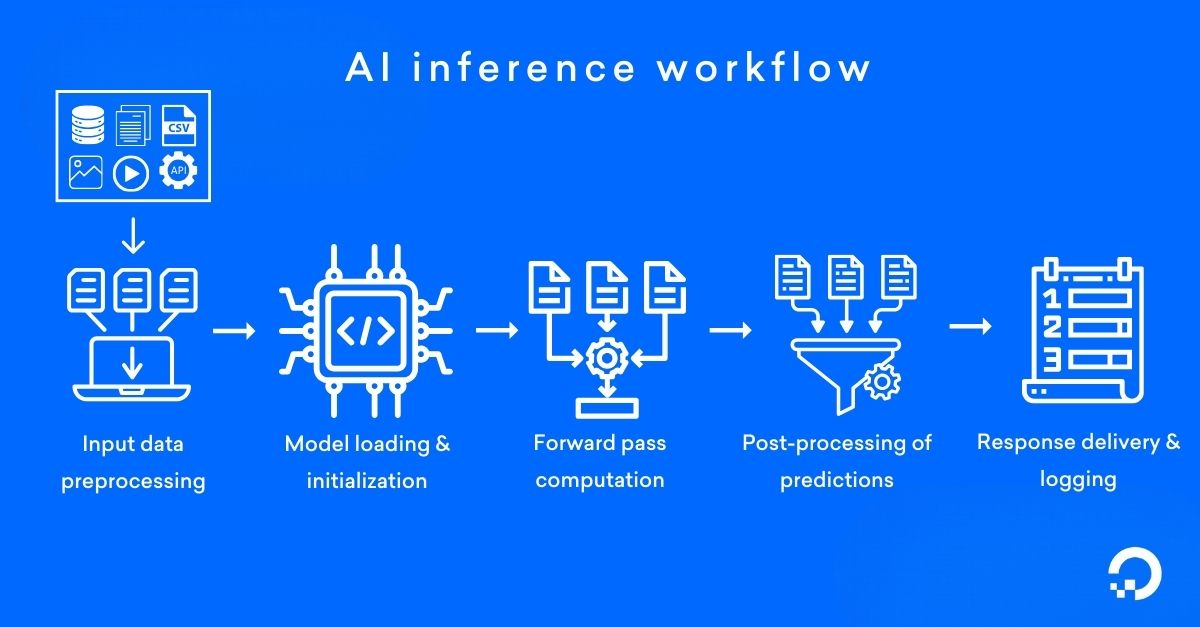 AI inference workflow image