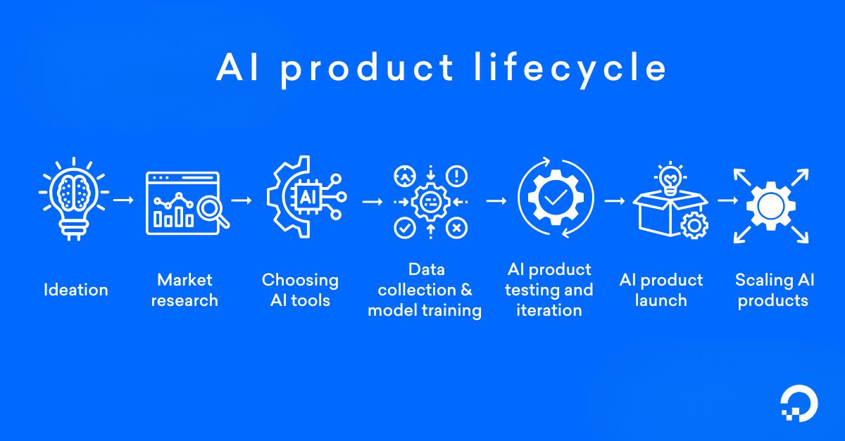 AI product lifecycle image