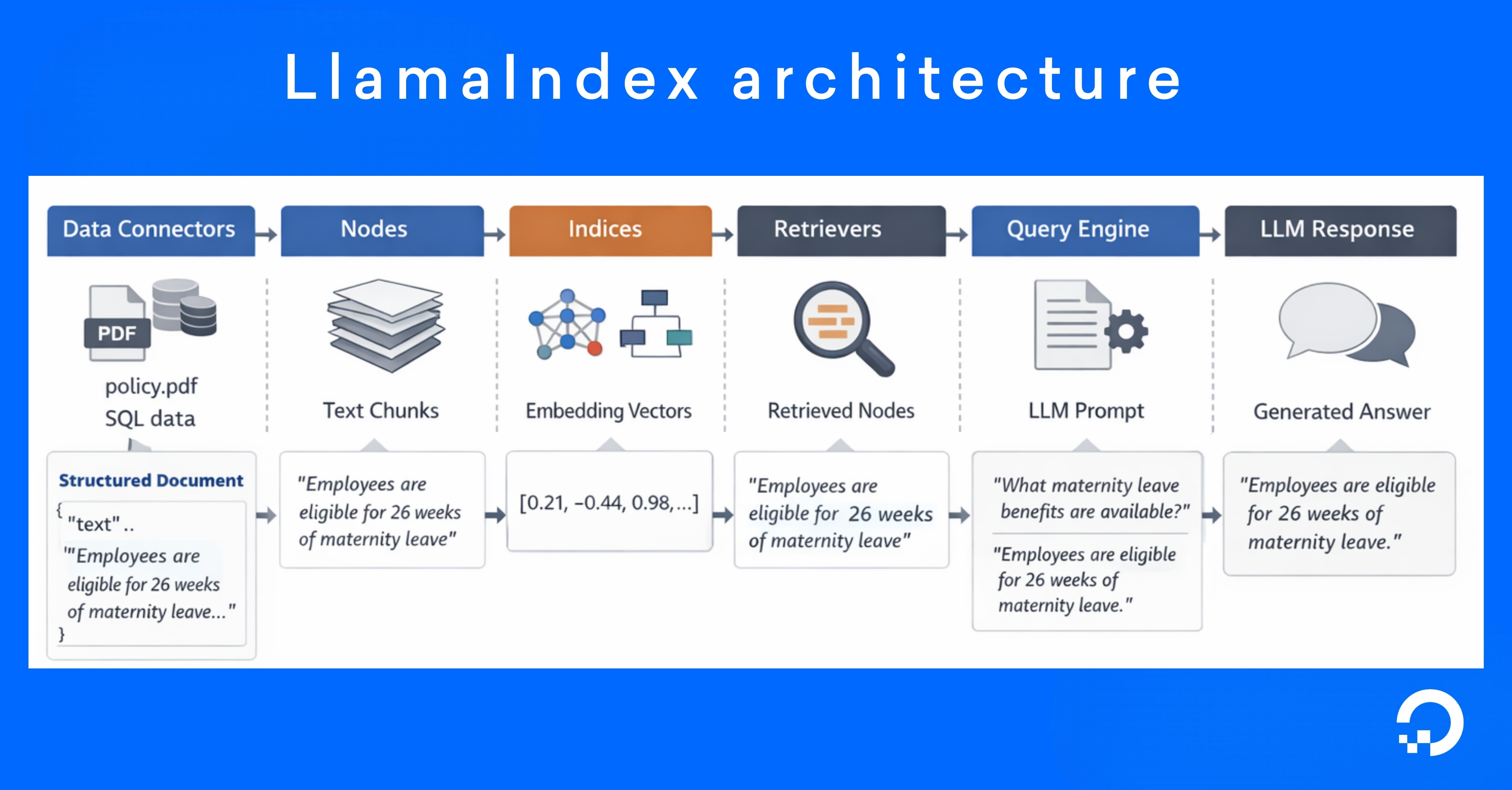 LlamaIndex architecture image