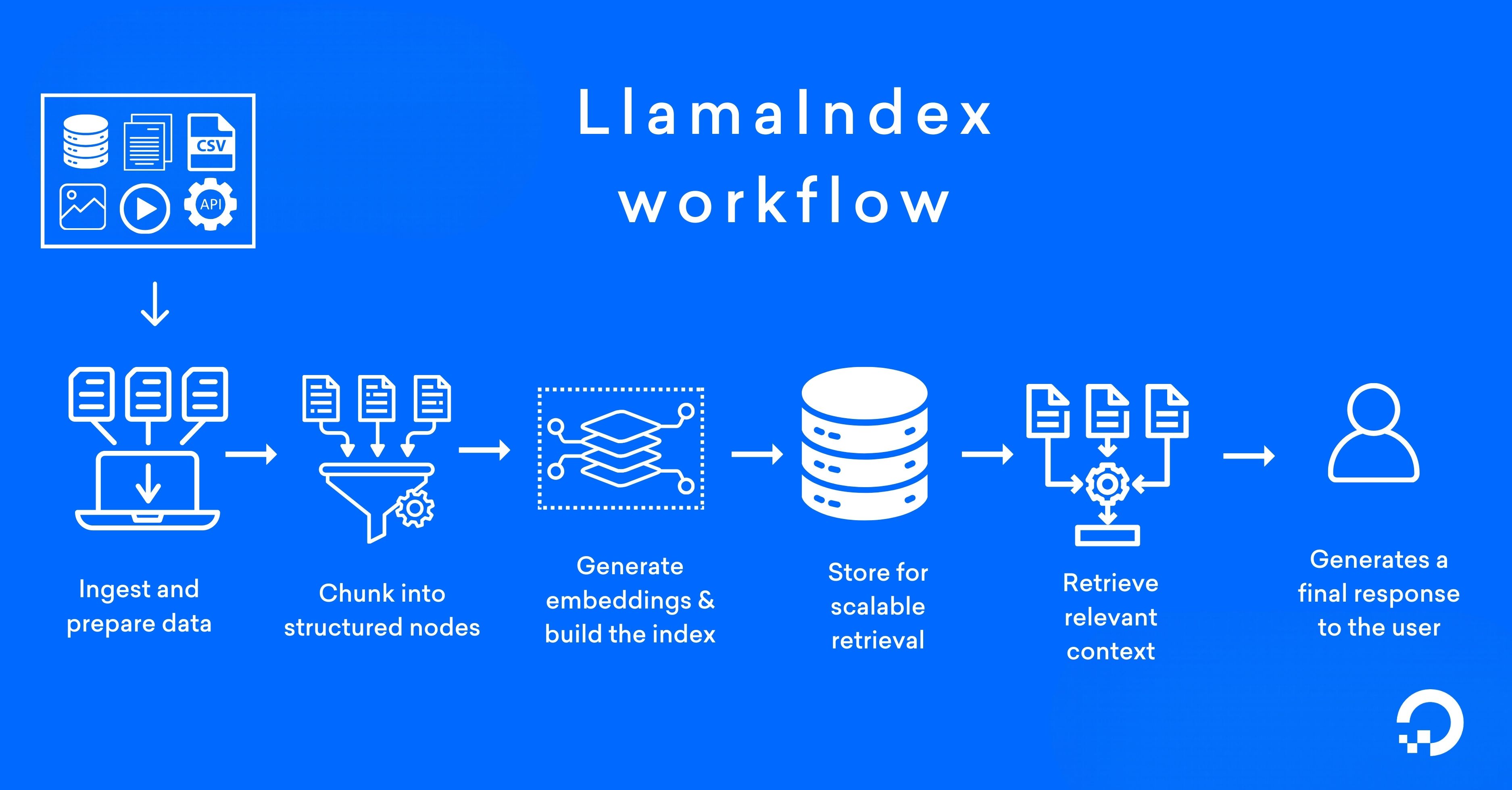 LlamaIndex workflow image