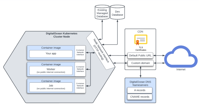 DO App Architecture image