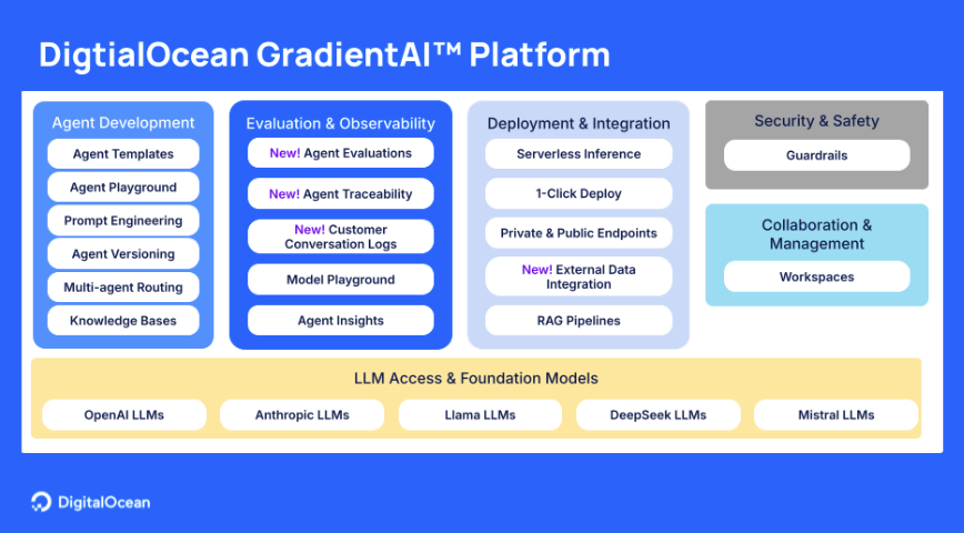 DigitalOcean AI and ML image