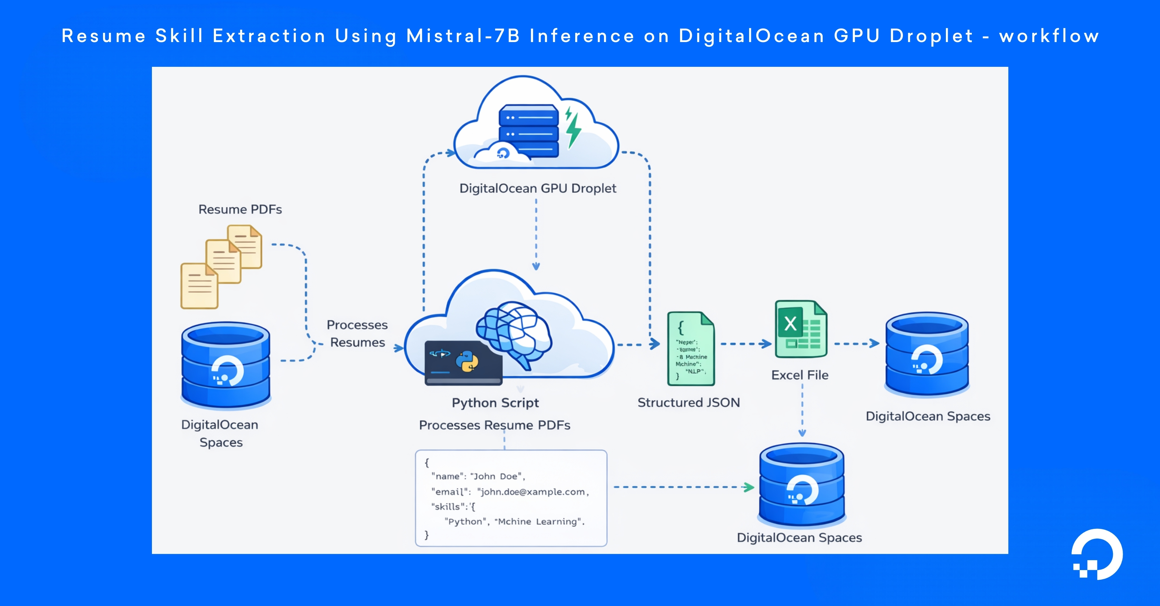 Resume Skill on GPU Droplet workflow