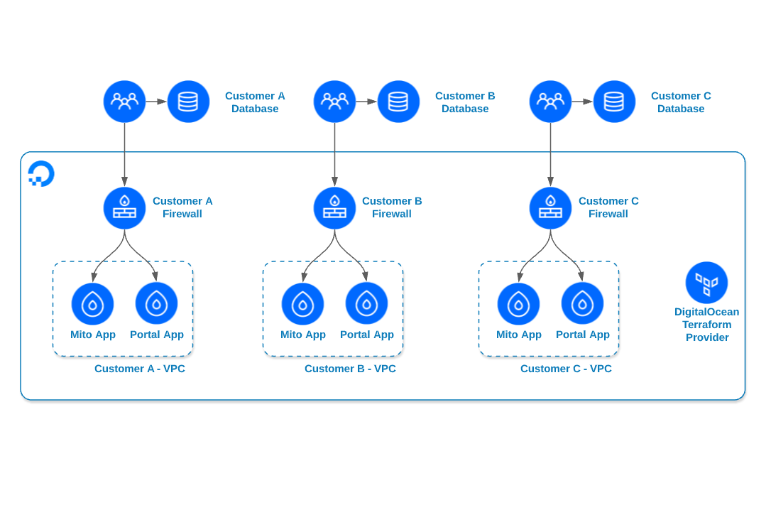 What is VPC cost optimization - DigitalOcean customer Zuar created separate VPCs per customer