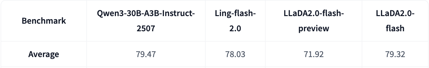 LLaDA benchmark comparison