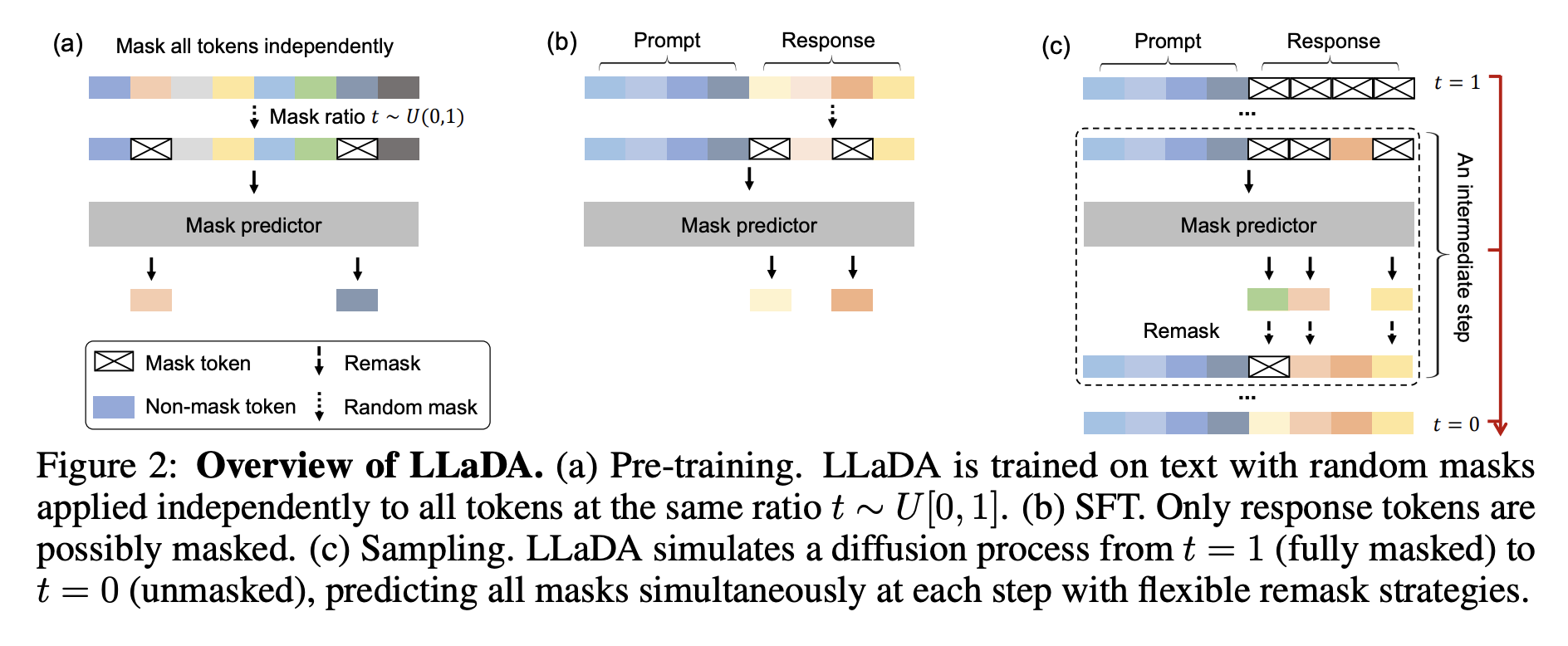 LLaDA Training Example