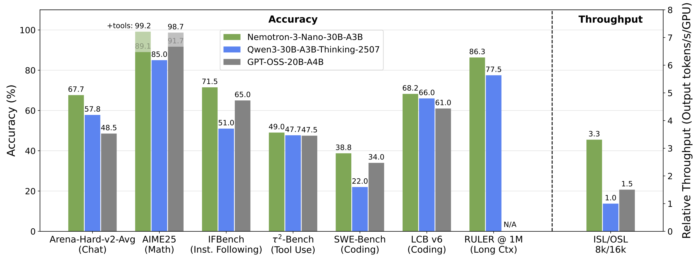 Nemotron_3_nano_benchmark_comparison