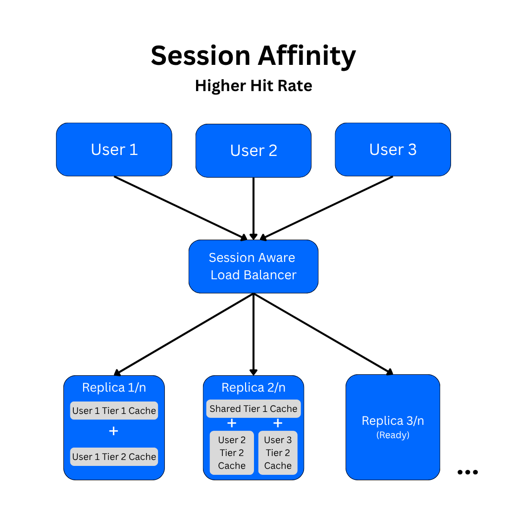 Session affinity