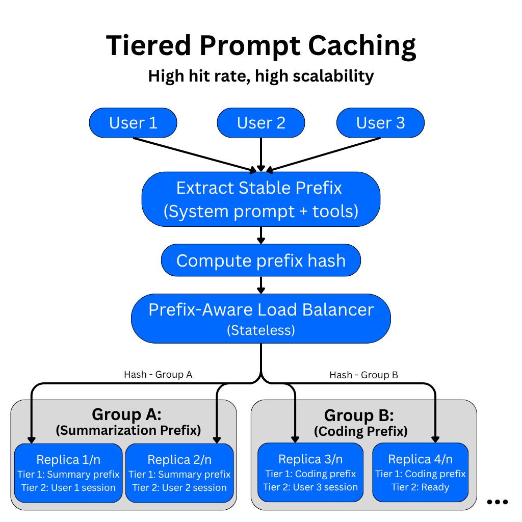 Tiered prompt caching