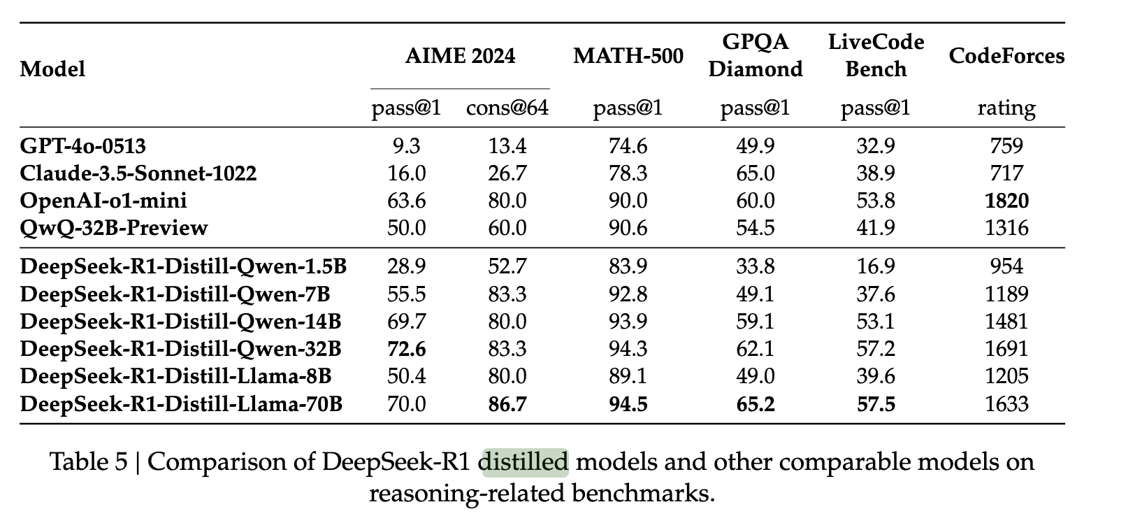 R1 distilled models evaluation