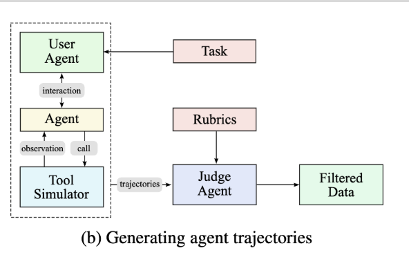 agent trajectories
