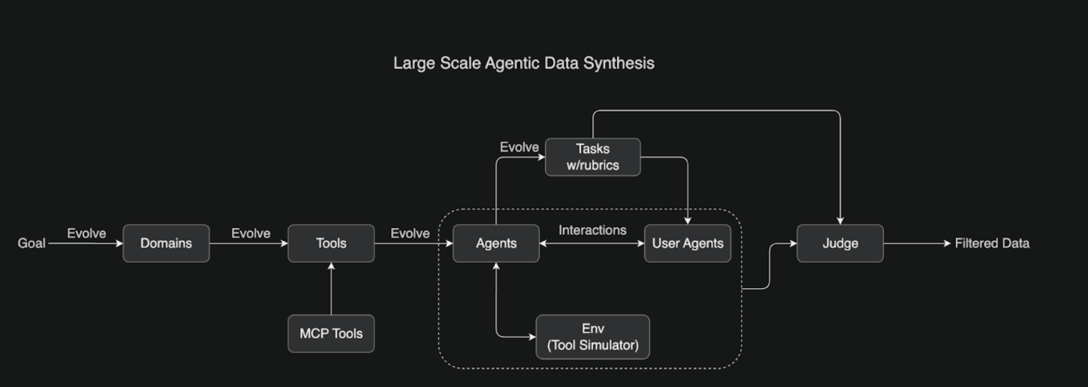 agentic data synt