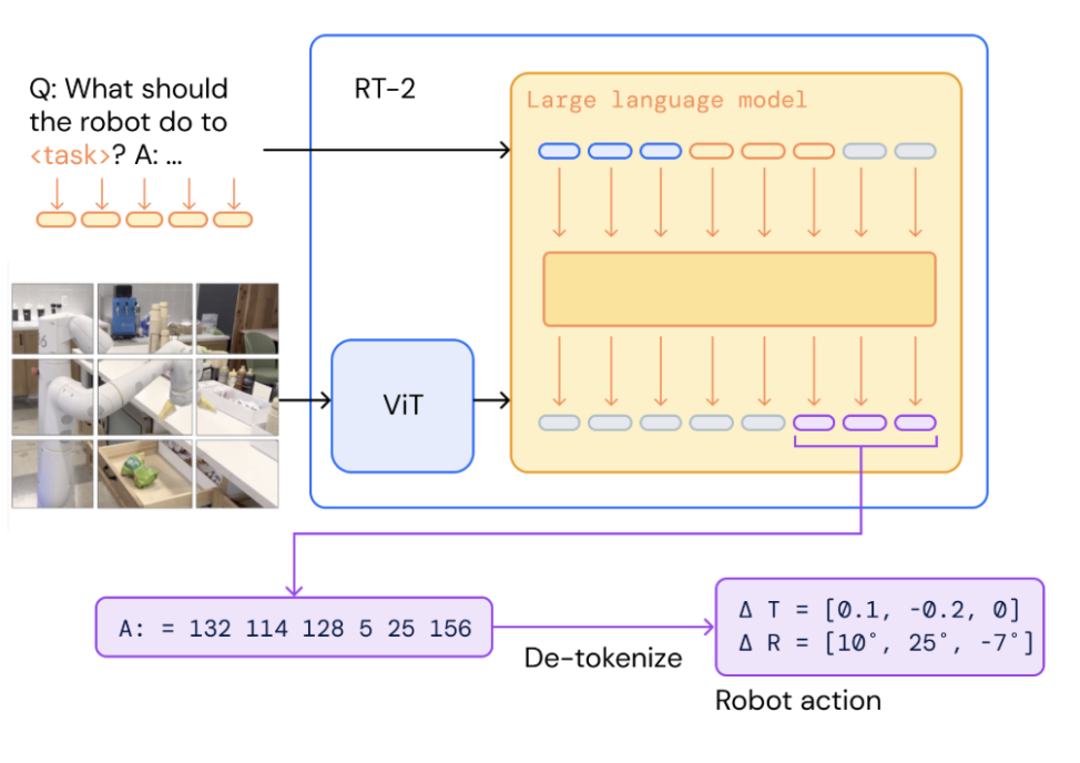 RT-2 detokenize