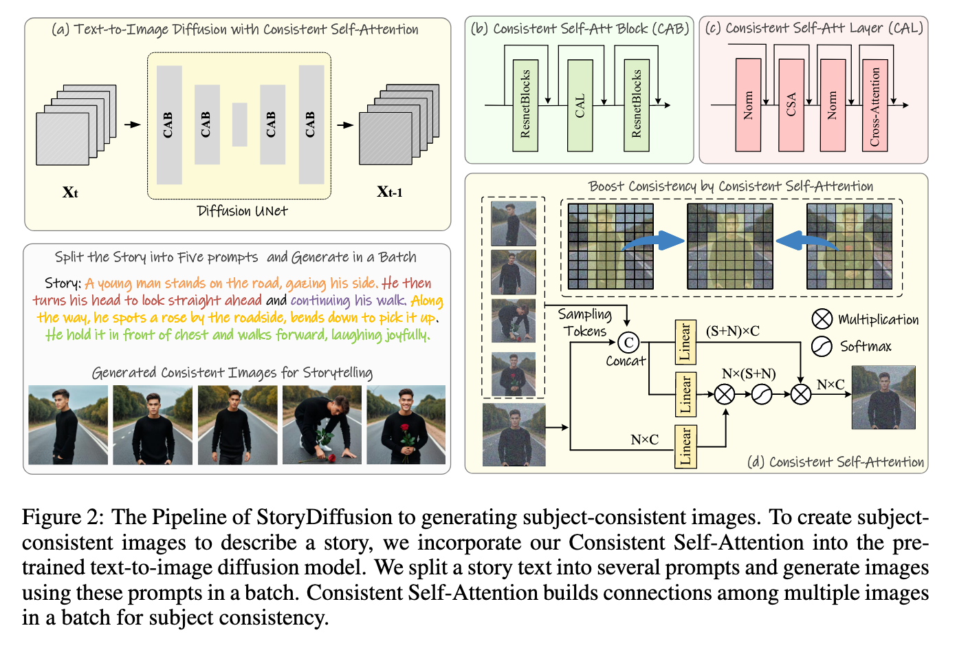 The pipeline of StoryDiffusion from the original paper (https://arxiv.org/pdf/2405.01434)