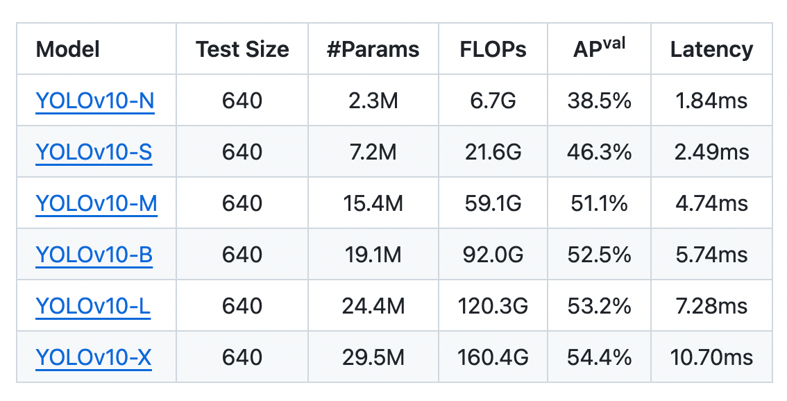 The six different sizes of YOLOv10