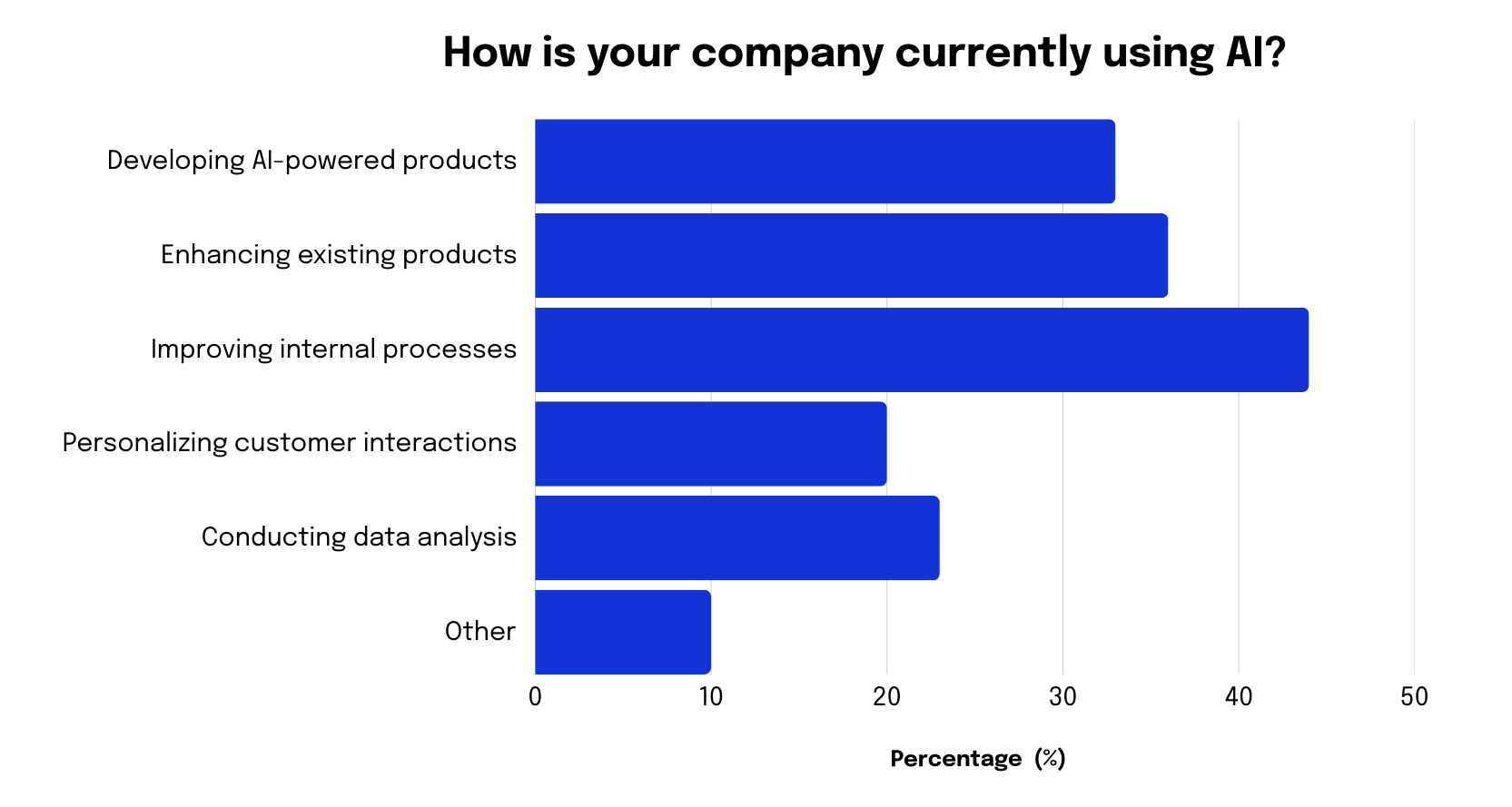 How is your company currently using AI graph