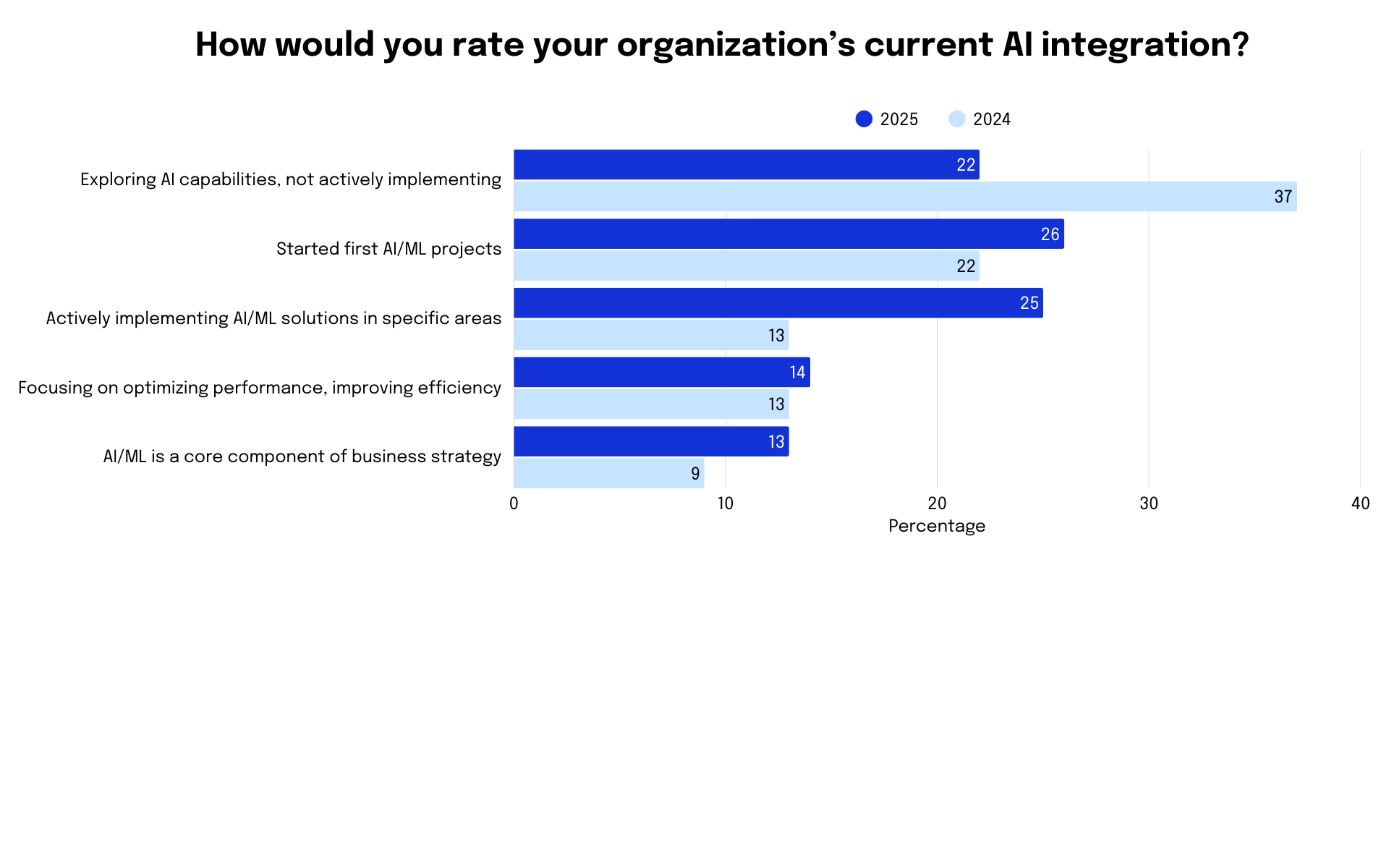 How would you rate your organization’s current AI integration