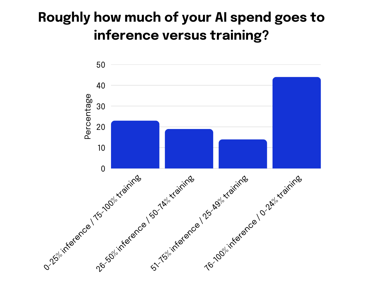 Roughly how much of your AI spend goes to inference versus training graph